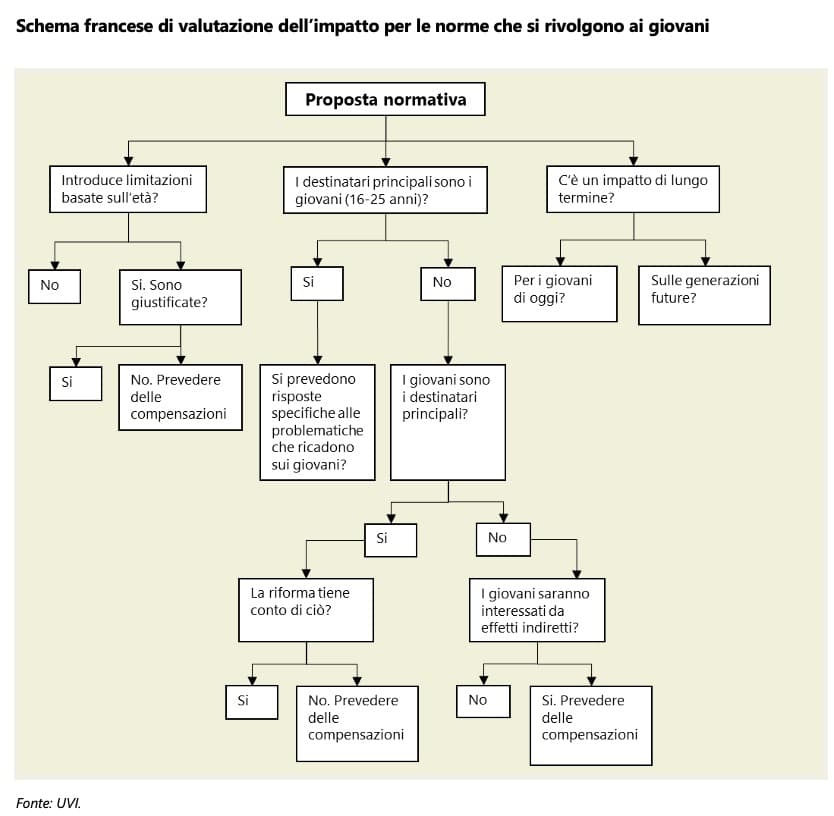 Schema francese di valutazione dell’impatto per le norme che si rivolgono ai giovani