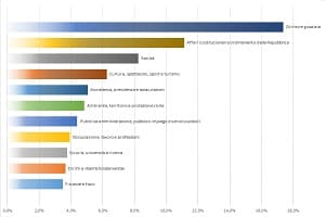 Onorevoli proposte. L’iniziativa legislativa dei gruppi parlamentari del Senato: quali i temi più seguiti (e da chi) nella XVII legislatura?