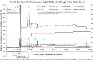 Fisco. La giungla delle aliquote marginali. Al contribuente conviene sempre lavorare (e guadagnare) di più?