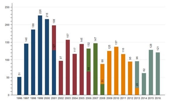 Favorevole o contrario? Meglio condizionato. Venti anni di pareri del Senato sugli atti trasmessi dal Governo
