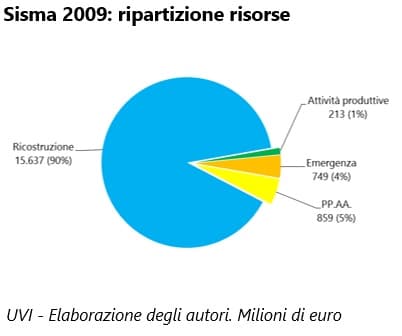 Ricostruire. L'Aquila, Pianura padana, Centro Italia: quali politiche e quante risorse per il dopo terremoto? (aggiornamento 2018)